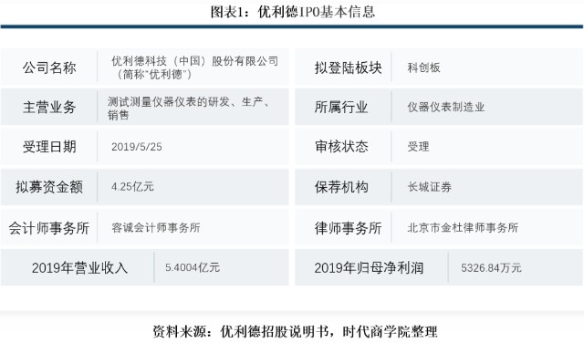 优利德ipo最新现状